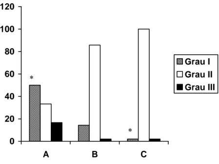 Figura 5- Intensidade das aderências perianastomóticas em 21 animais distribuídos nos grupos A  (sem peritonite), B (limpeza com solução salina) e C (limpeza com solução de clorhexidina)