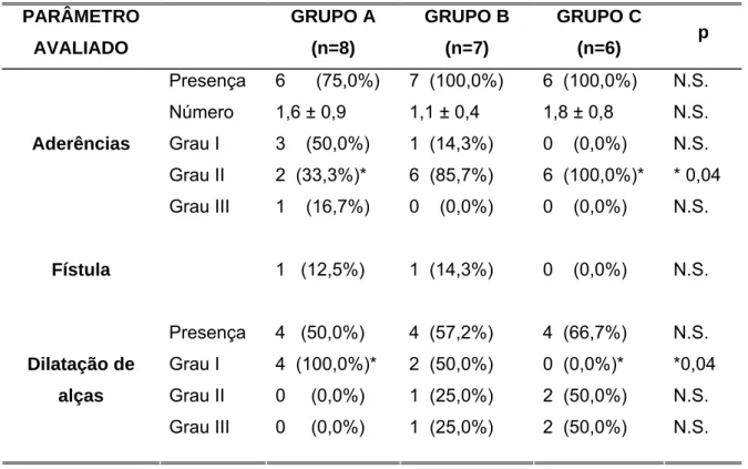 Tabela 1- Resultados da inspeção macroscópica da cavidade peritoneal e da anastomose do cólon  de 21 ratos sem peritonite (Grupo A) ou com peritonite induzida e tratados com irrigação da cavidade  peritoneal com solução salina (Grupo B) ou com solução de c