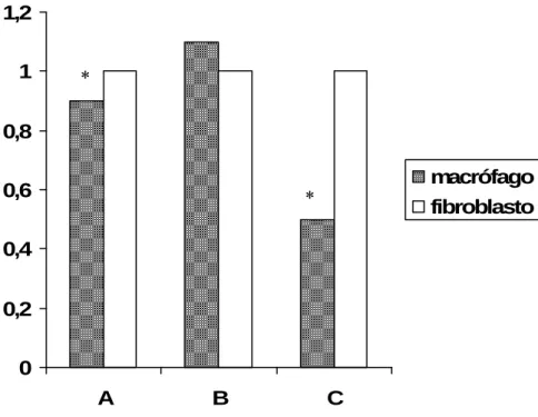Figura 7- Relação macrófago fibroblasto (M/F) à microscopia óptica (aumento de 400X) do peritônio  visceral em 21 animais distribuídos nos grupos A (sem peritonite), B (limpeza com solução salina) e 
