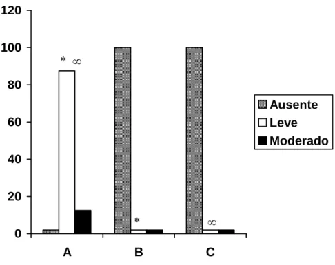 Figura 9- Intensidade de exsudato de fibrina, à microscopia óptica (aumento de 400X), no peritônio  visceral em 21 animais distribuídos nos grupos A (sem peritonite), B (limpeza com solução salina) e 