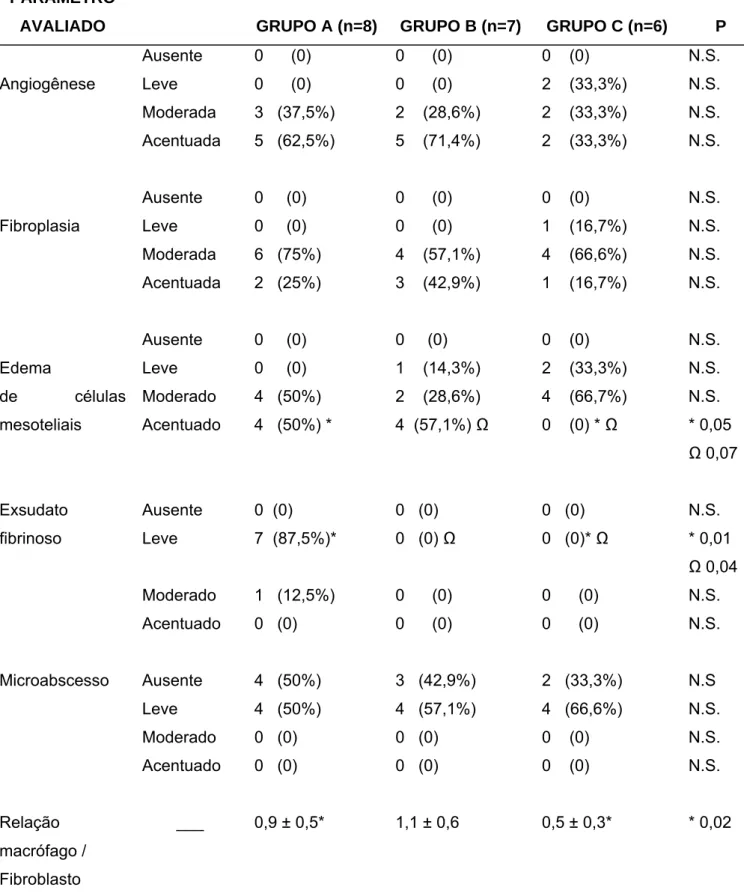 Tabela 2- Resultados da avaliação microscópica do peritônio visceral de 21 ratos sem peritonite  (Grupo A), ou com peritonite induzida e tratados com irrigação da cavidade peritoneal com solução  salina (Grupo B), ou com solução de Clorhexidina (Grupo C)