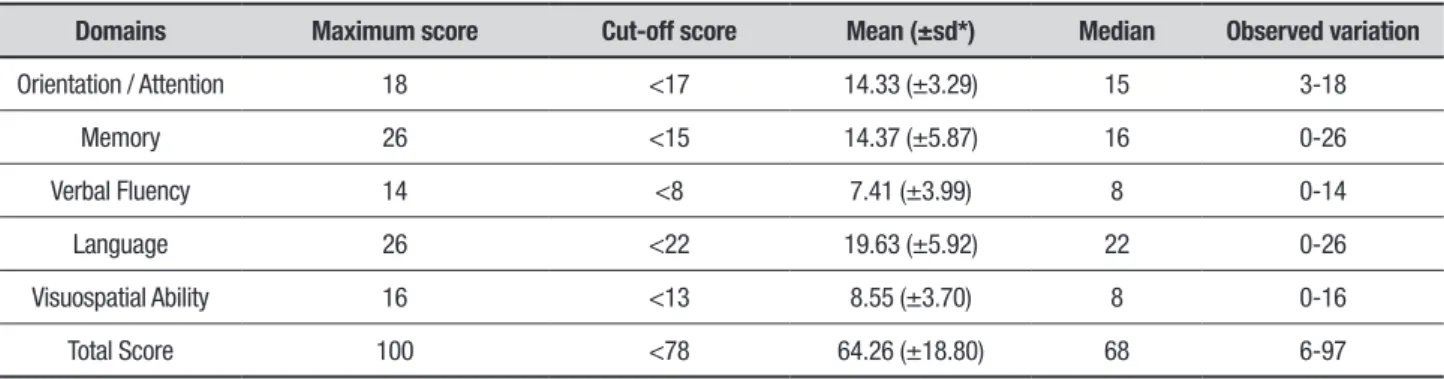 Table 2. Descriptive analysis of domains evaluated by ACE-R in patients with chronic kidney disease