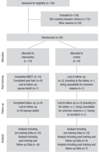 Table 1 shows Mean and SD of memory and depres- depres-sion scores at pre-test, post-test and follow-up and Table  2 shows the results of MANOVA at post-test and  follow-up stages for each of the grofollow-ups