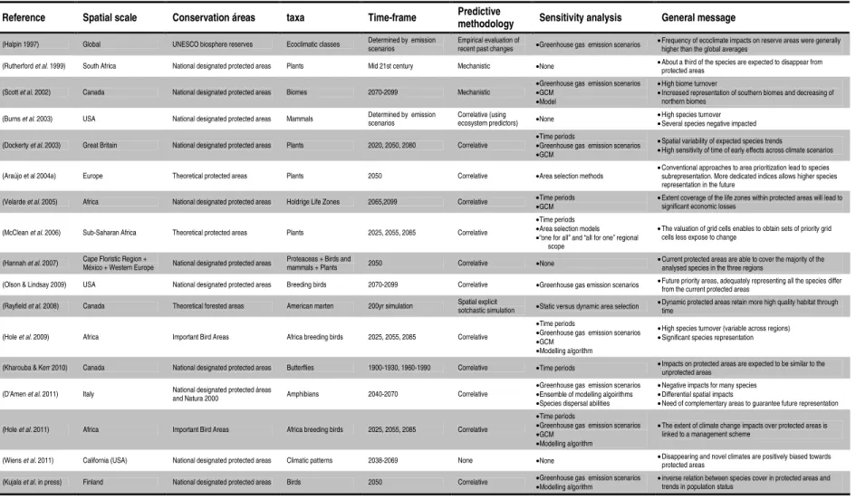 Table 1.1  – Main goals, methods and achievements of a small and representative sample of peer-reviewed evaluations of climate change impacts over protected areas