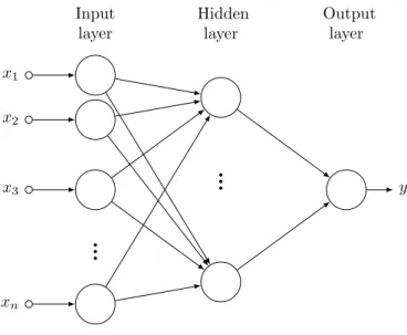Figure 1.3: Feedforward neural network with one hidden layer.