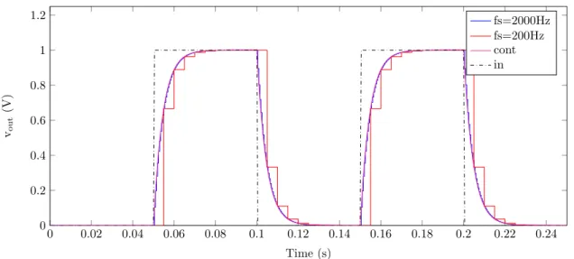 Figure 3.3: Single pole Filter and Hold model simulation.