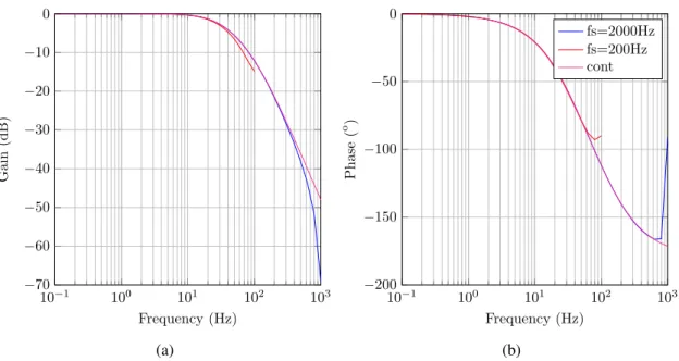 Figure 3.7: Filter and Hold frequency analysis and comparison with continuous time filter (a) magnitude resuponse, (b) phase response.