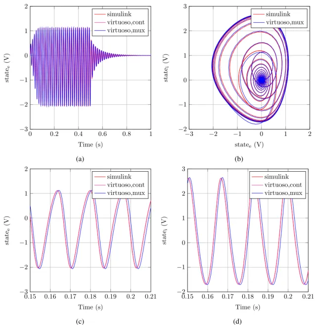 Figure 3.8: Plots for one cell simulation in Virtuoso, Simulink and in Virtuoso in a multiplexed network