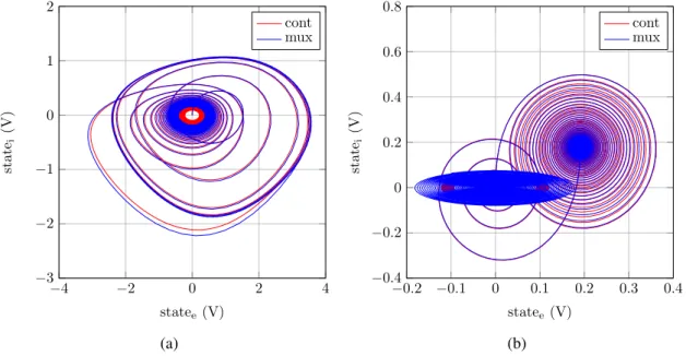 Figure 3.9: Phase portraits for a single cell with: (a) K ie = 5.6 and K ie = 1, and (b) K ie = 1 and K ei = 4.