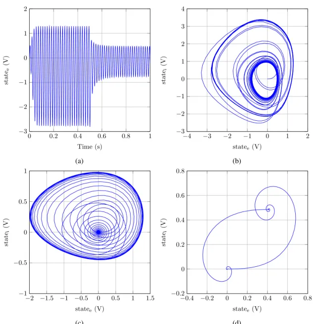 Figure 3.10: Dynamic response to a square wave for f s =2 kHz (a) Time response when K ie = 3.8 and K ie = 1.3, (b) phase portrait for K ie = 3.8 and K ie = 1.3, (c) phase portrait for K ie = 1 and K ei = 4, and (d) phase portrait for K ie = 1 and K ei = 1