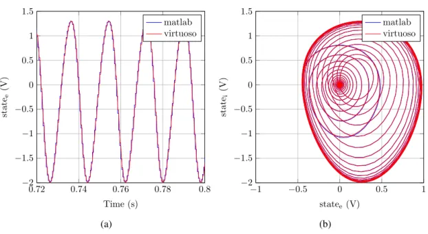 Figure 3.12: Comparison between the discrete time model in Virtuoso and the difference equations in (3.6) with K ie = 1 and K ie = 4