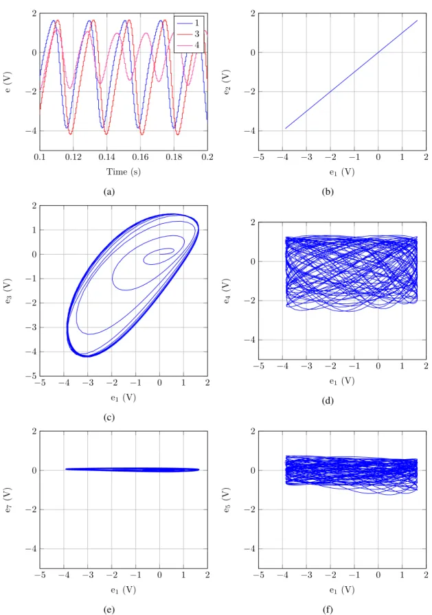 Figure 3.14: Simulation results of an RKII network with 16 sets. (a) oscillations in sets 1, 3 and 4 (b) state of set 1 versus state of set 2 (c) state of set 1 versus state of set 3 (d) state of set 1 versus state of set 4 (e) state of set 1 versus state 