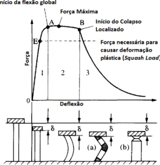 Figura 2.1: Três fases do colapso de uma coluna sujeita a um carregamento axial. Adaptado de Abramowicz e Jones (1997).