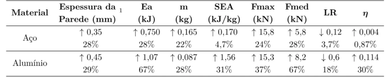 Tabela 3.3: Efeito da variação da espessura da parede nos indicadores de desempenho estudados - AEs sem furos laterais