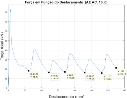 Figura 3.13: Exemplo de escolha dos extremos dos segmentos para análise por intervalos da curva FxD - ensaio AC_16_0