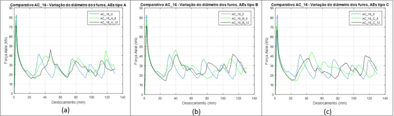 Figura 3.16: Efeito da variação do diâmetro dos furos na curva FxD dos absorvedores de energia fabricados em aço: (a) AEs tipo A, (b) AEs tipo B e (c) AEs tipo C.