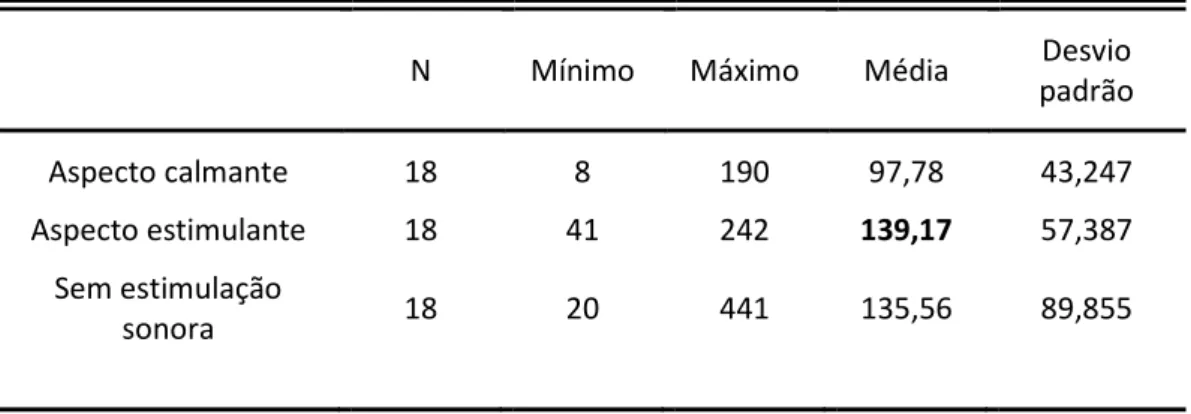 Tabela 3. Números absolutos de Movimentação Individual da Criança (MIC) por estímulo sonoro
