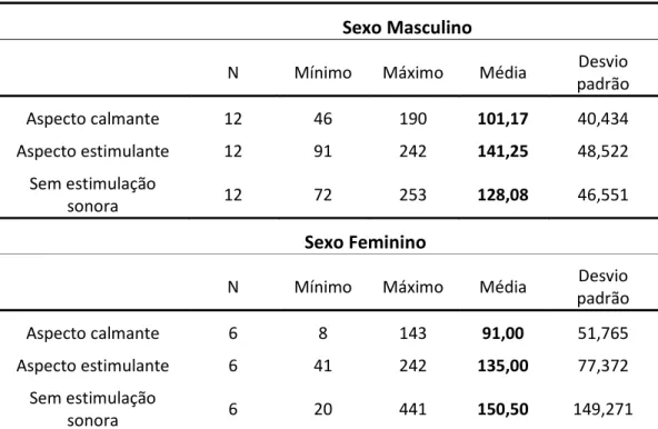 Tabela 5. Número de Movimentação Individual da Criança (MIC) por estímulo sonoro e sexo 