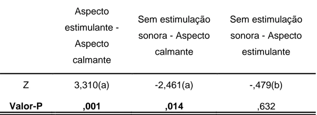 Tabela 6. Tipos de estímulo sonoro comparados com os grupos A e B 