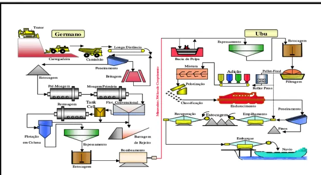 Figura 3.1 - – Fluxograma geral do processo produtivo da Samarco. 