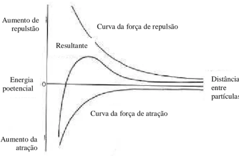 Figura 3.4 – Curva de energia de interação em função da distância de aproximação mútua de  duas partículas