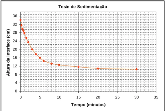 Figura 3.9 – Teste de sedimentação de concentrado de minério de ferro realizado na Samarco  Mineração S.A