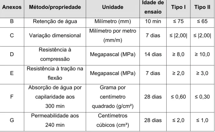 Tabela 4.1 – Tipos de Argamassa de Revestimento (A.R.) e requisitos mínimos (NBR14992:  2003)