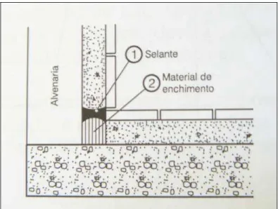 Figura 4.7 – Detalhe da junta de dessolidarização executada no encontro de piso e parede  (THOMAS, 1989) 