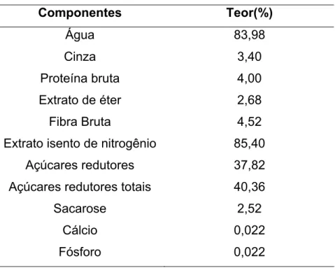 Tabela 2 -Composição química da jabuticaba madura  Componentes Teor(%)  Água 83,98  Cinza 3,40  Proteína bruta  4,00  Extrato de éter  2,68  Fibra Bruta  4,52 