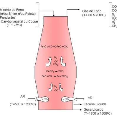 Figura 3-1: Processo de redução de óxidos de ferro no alto-forno (CASTRO, 2002). 