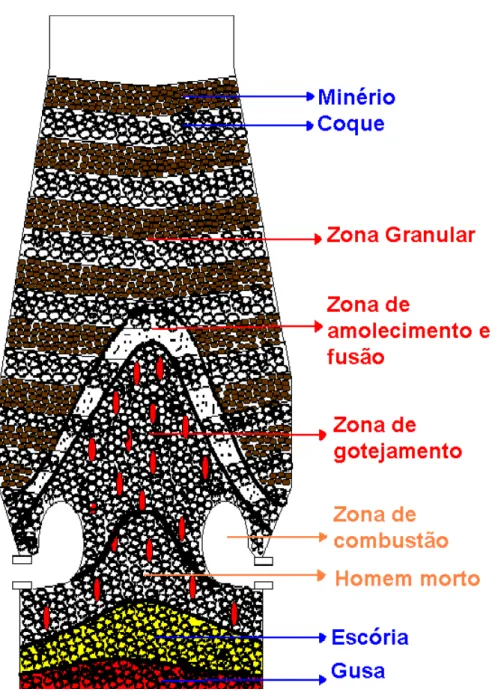 Figura  3-2:  Esquema  da  região  interna  do  alto-forno,  mostrando  as  várias  zonas  (CASTRO, 2002)