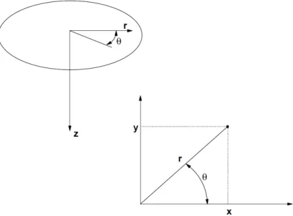 Figura 3-3: Sistema de coordenadas cilíndricas. 
