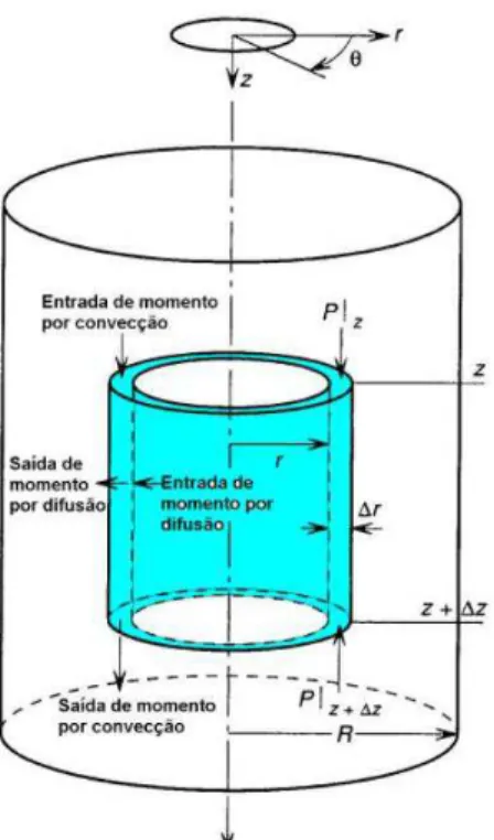 Figura  3-4:  Vista  esquemática  do  sistema  para  estudo  do  escoamento  em  dutos  cilíndricos
