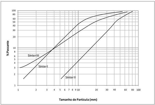 Figura  3-7:  Curvas  de distribuição granulométrica para três  tipos  de  sinter  (JESCHAR 
