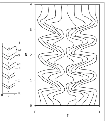 Figura  3-14:  Linhas  de  escoamento  de  um  leito  formado  por  camadas  em  W  (SZEKELY e PROPSTER, 1979)