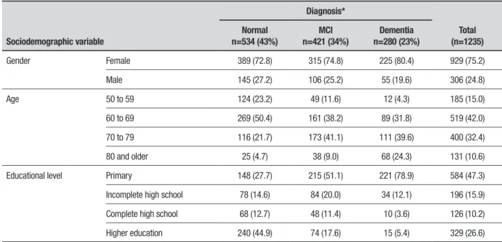 Table 2. Prevalence of MCI and dementia by gender, age and educational level in the 1,235 subjects