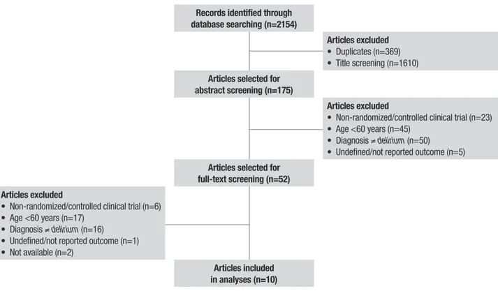 Figure 1. PRISMA flow diagram of study inclusion and exclusion.