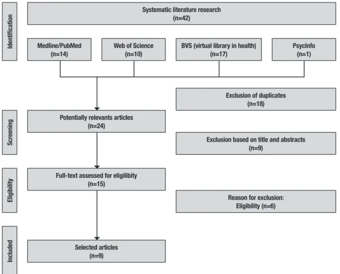 Figure 2. Flowchart of selected articles adapted from Moher et al. (2009).