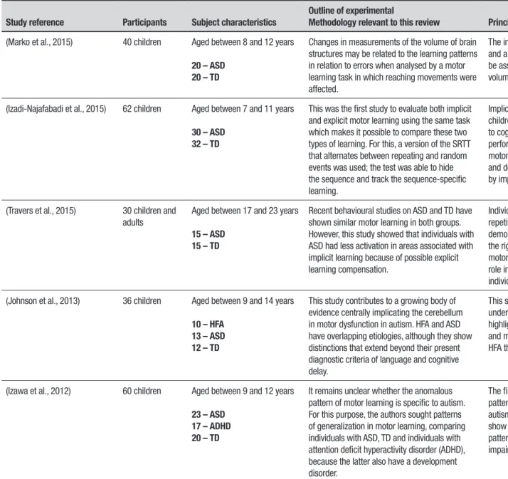 Table 1. Detailed representation of studies.