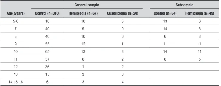 Table 1. Sample sizes by age and group.