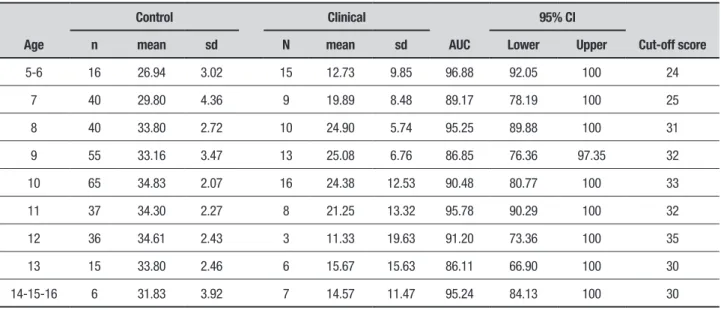 Table 4. Mean scores, AUC and cut-off values for each age level. Age Control Clinical AUC 95% CI Cut-off score