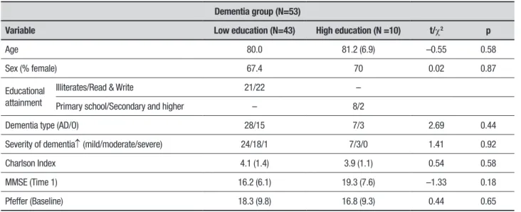 Figure 1. Cognitive evolution of participants with dementia  according to educational level: 3-year follow-up.