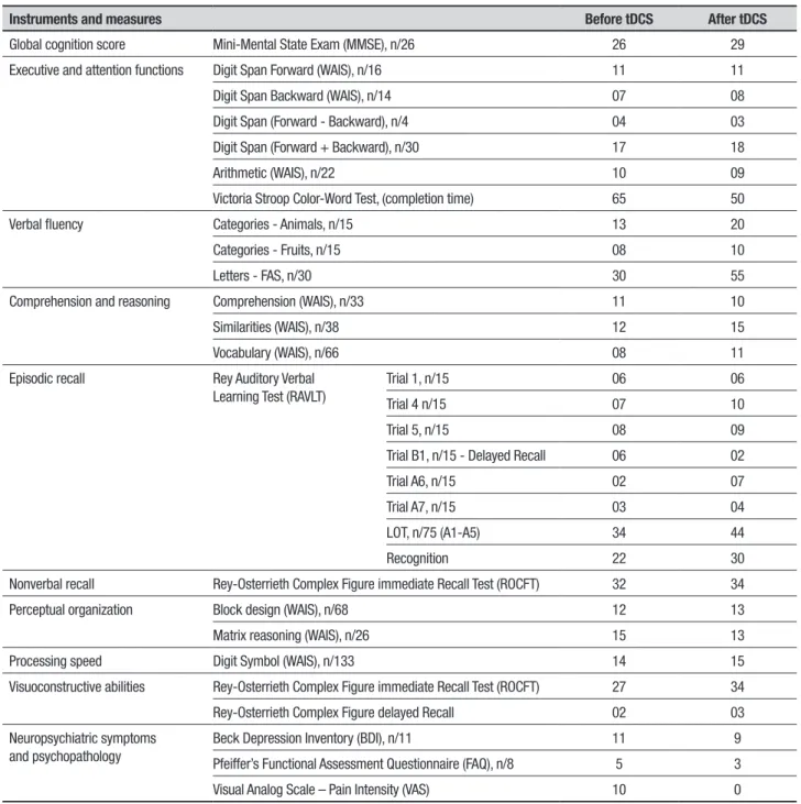 Table 1. tDCS effects on different neuropsychological and neuropsychiatric parameters in the elderly patient before and after two tDCS clinical courses  (August 2014 and March 2015)