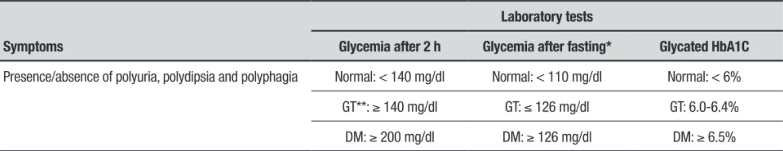 Table 2. Simplified diagnostic criteria for type 2 diabetes mellitus (DM).