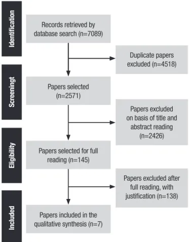 Figure 1. Illustrative Summary of Paper Selection  process for the Systematic Review. PRISMA Method