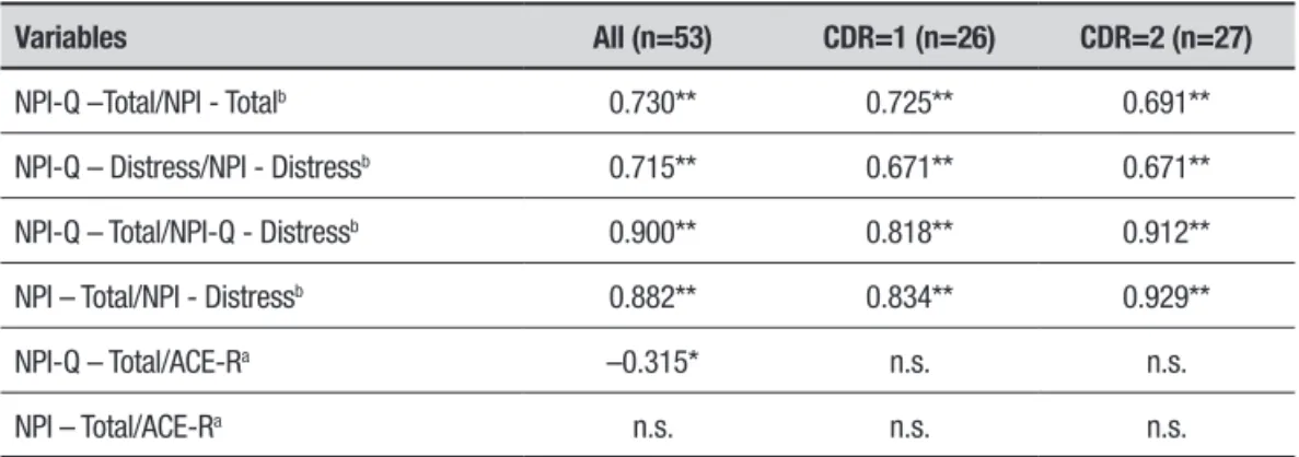 Table 2. Inter-scale correlations among the NPI, NPI-Q, and ACE-R-Ch.