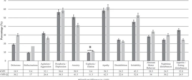 Figure 1. Comparison of the prevalence of neuropsychiatric symptoms in patients with AD using the NPI and the NPI-Q.