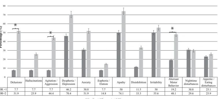 Figure 2. Prevalence of neuropsychiatric symptoms according to the NPI-Q in patients with mild (CDR=1) and moderate (CDR=2) AD.