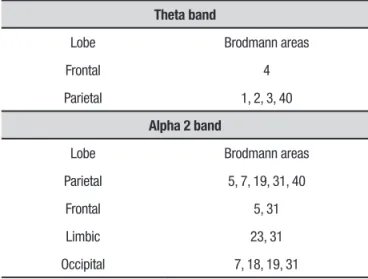 Table 4. Brain structures with statistically significant difference for alpha  2 band on eLORETA (64-channel analysis) – CTL × AD.