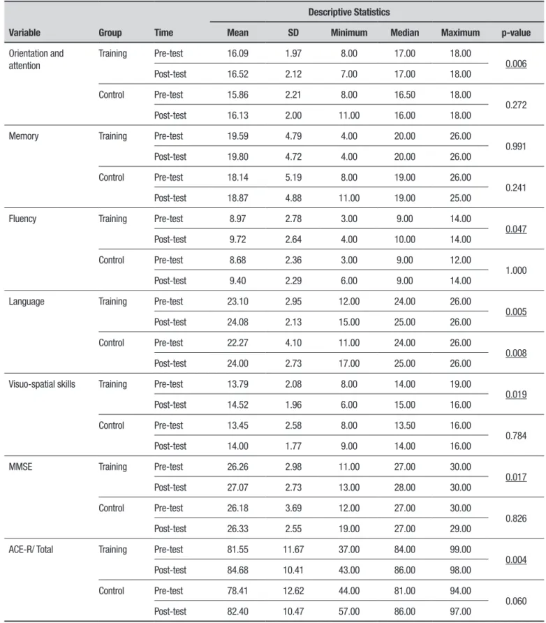 Table 2. Comparison pre and post-test between training and control group.